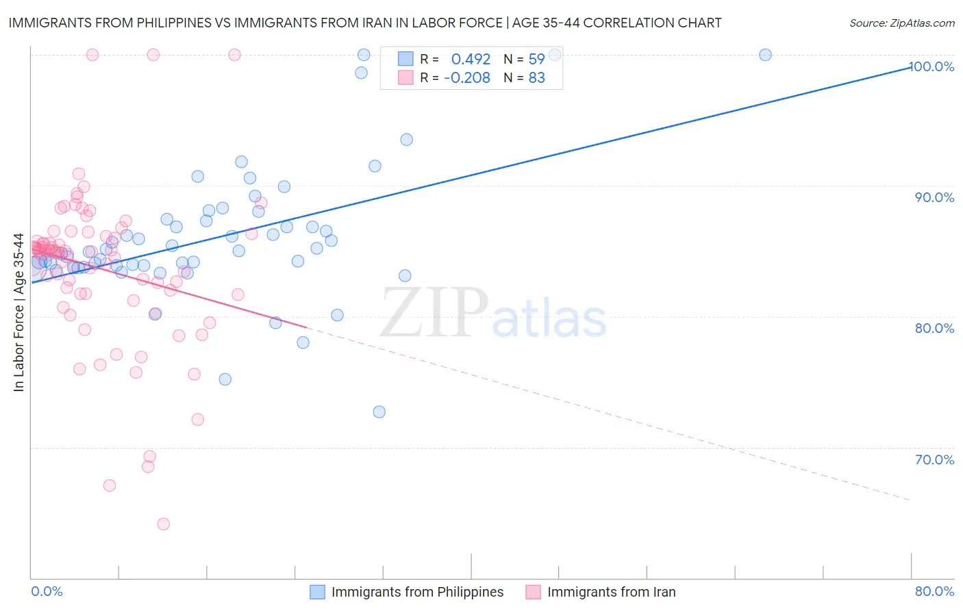 Immigrants from Philippines vs Immigrants from Iran In Labor Force | Age 35-44