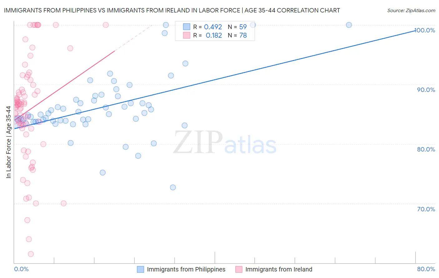 Immigrants from Philippines vs Immigrants from Ireland In Labor Force | Age 35-44