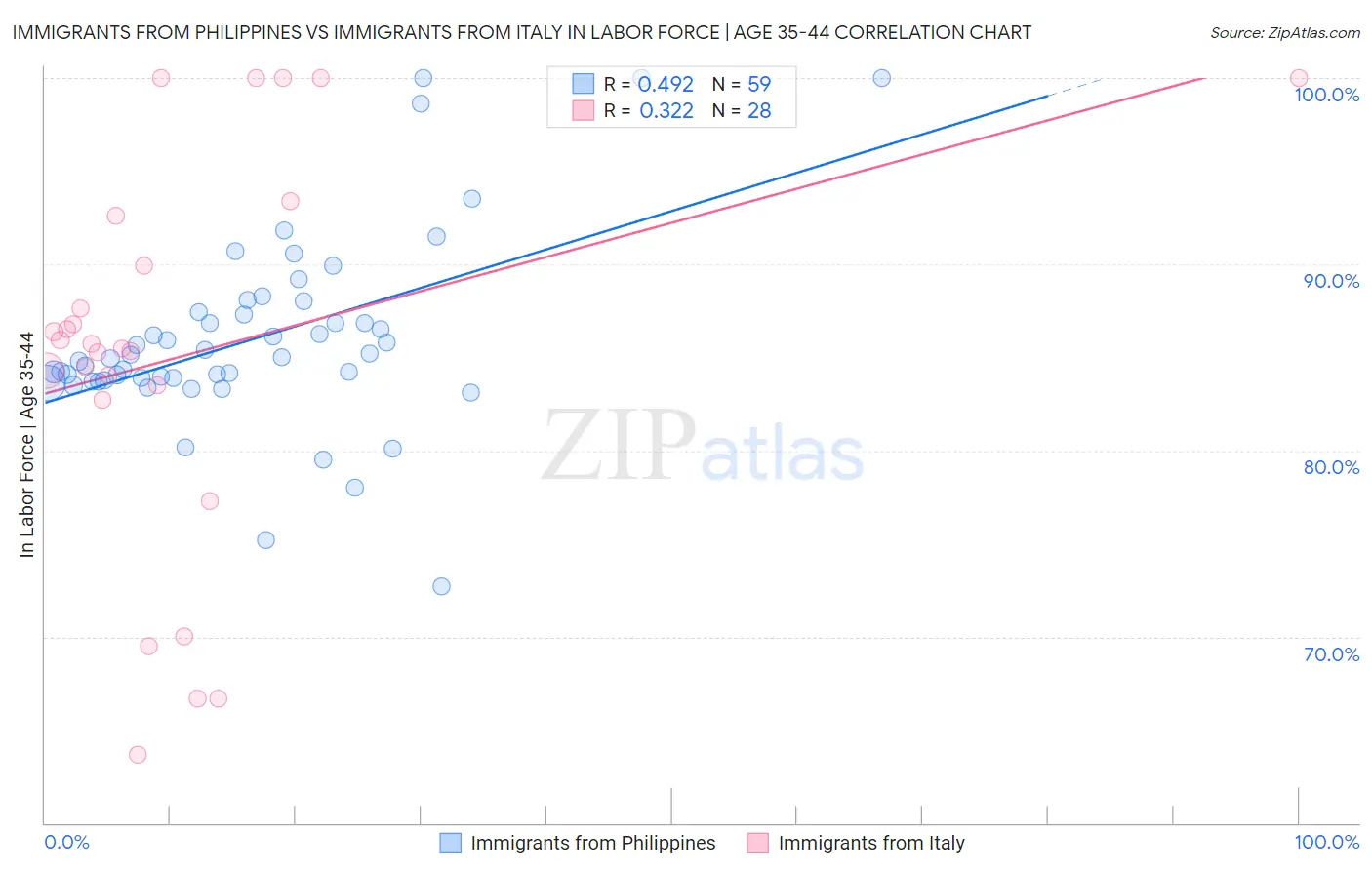 Immigrants from Philippines vs Immigrants from Italy In Labor Force | Age 35-44
