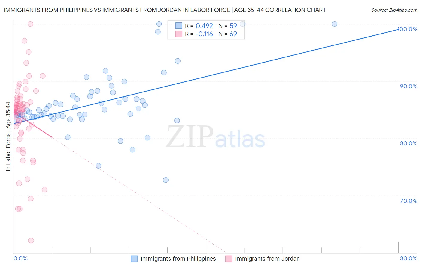 Immigrants from Philippines vs Immigrants from Jordan In Labor Force | Age 35-44