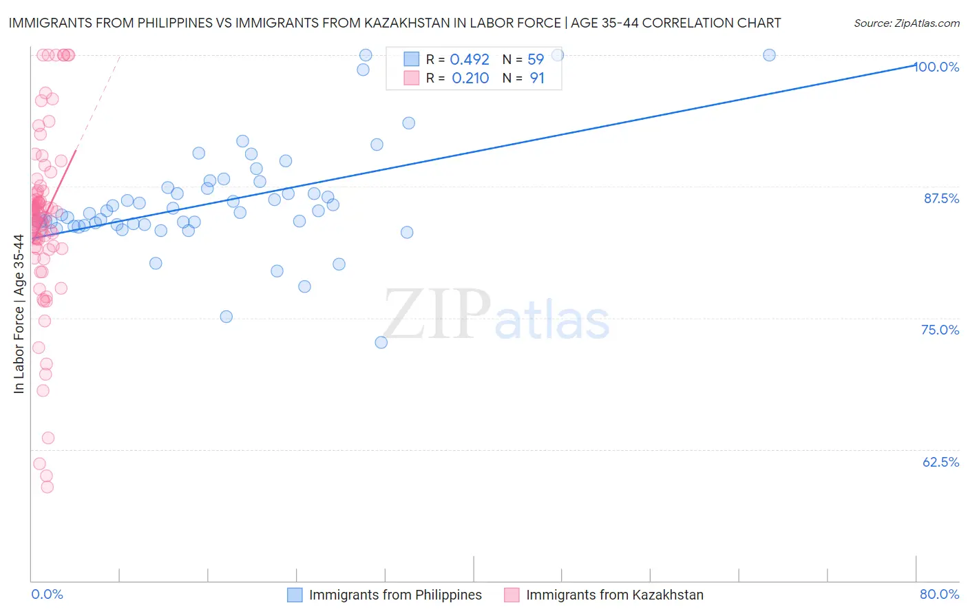 Immigrants from Philippines vs Immigrants from Kazakhstan In Labor Force | Age 35-44