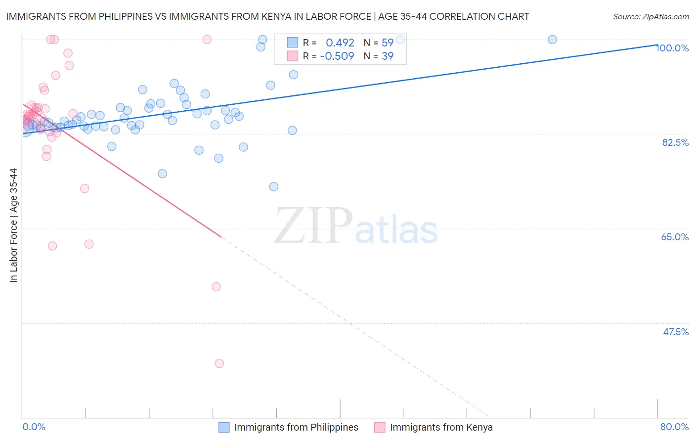 Immigrants from Philippines vs Immigrants from Kenya In Labor Force | Age 35-44