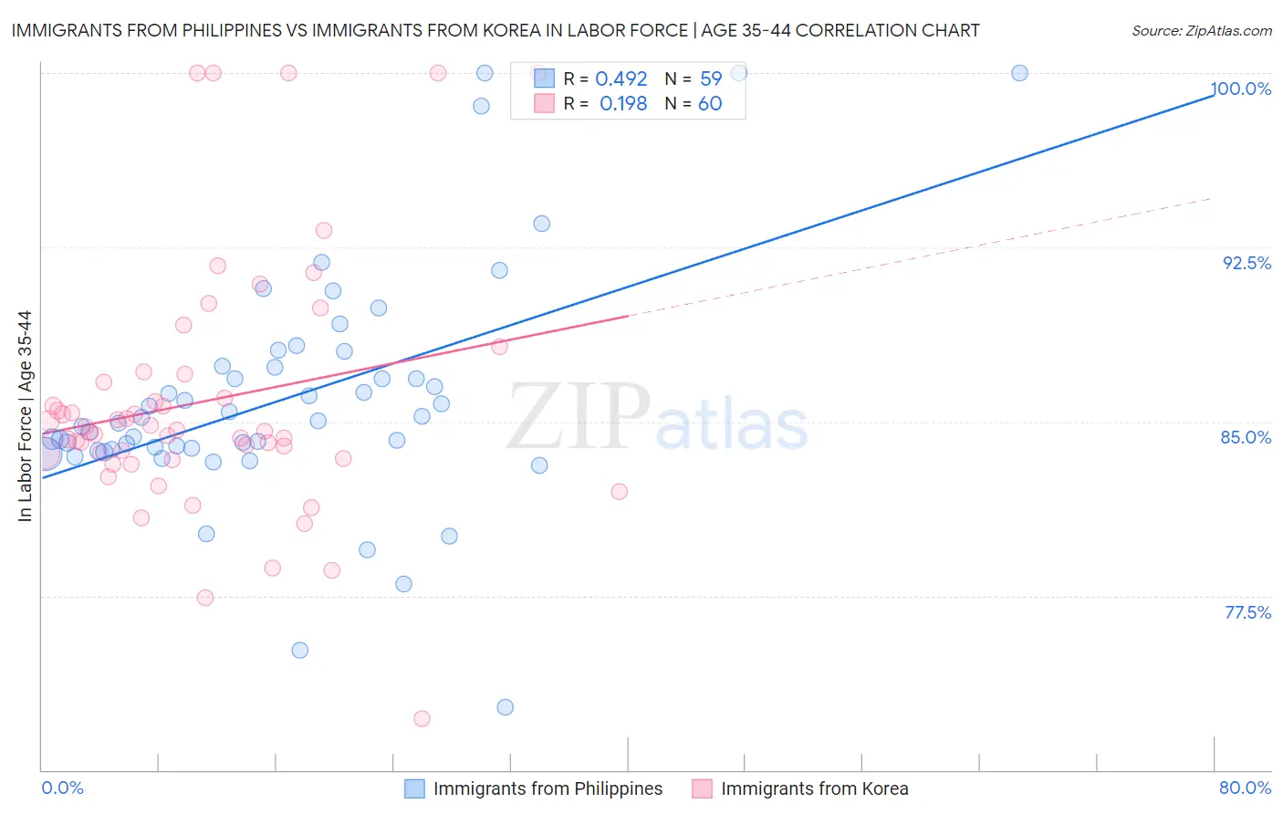 Immigrants from Philippines vs Immigrants from Korea In Labor Force | Age 35-44