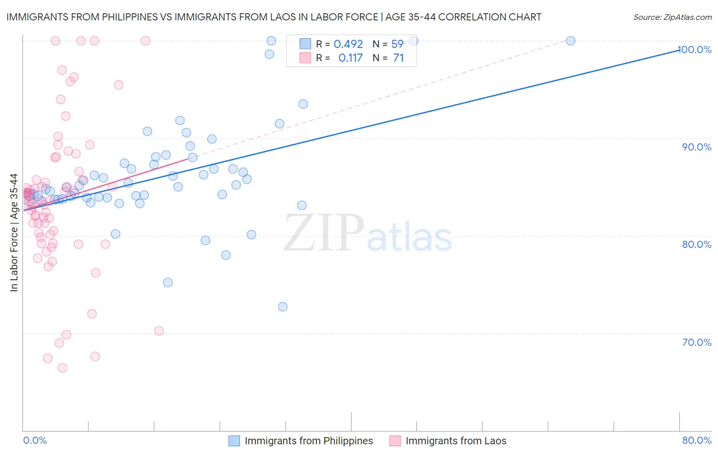 Immigrants from Philippines vs Immigrants from Laos In Labor Force | Age 35-44