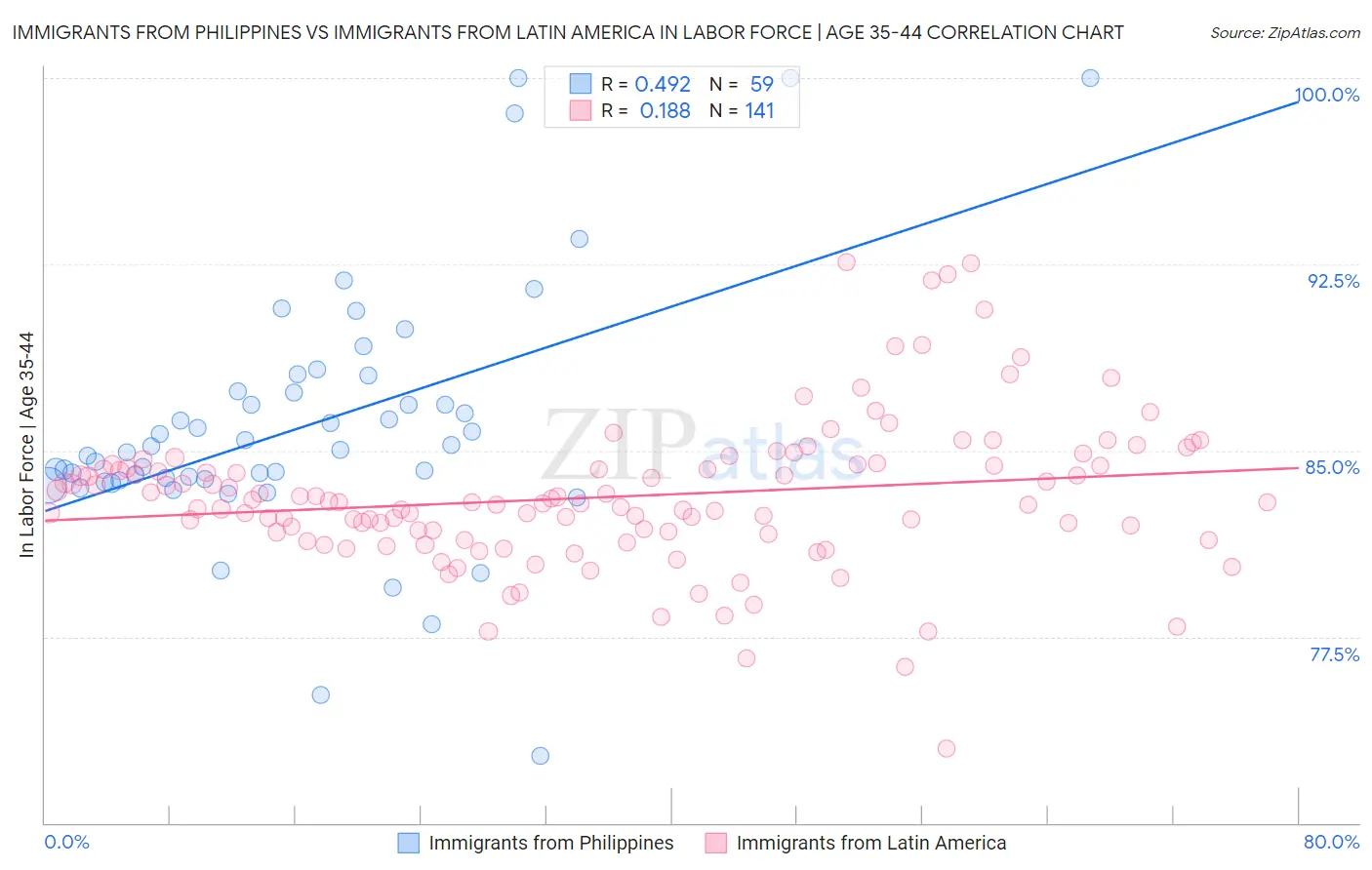 Immigrants from Philippines vs Immigrants from Latin America In Labor Force | Age 35-44