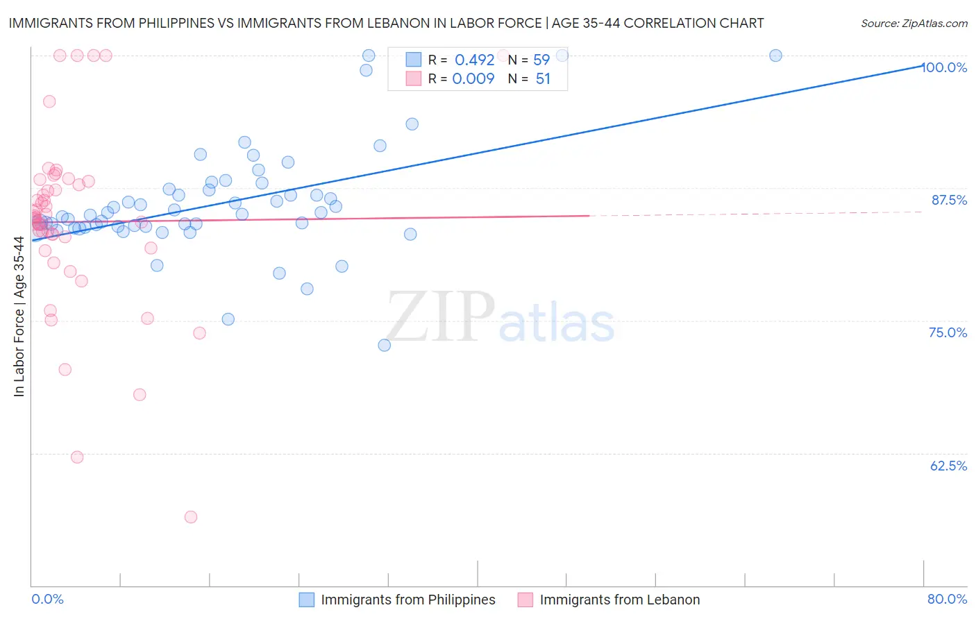 Immigrants from Philippines vs Immigrants from Lebanon In Labor Force | Age 35-44