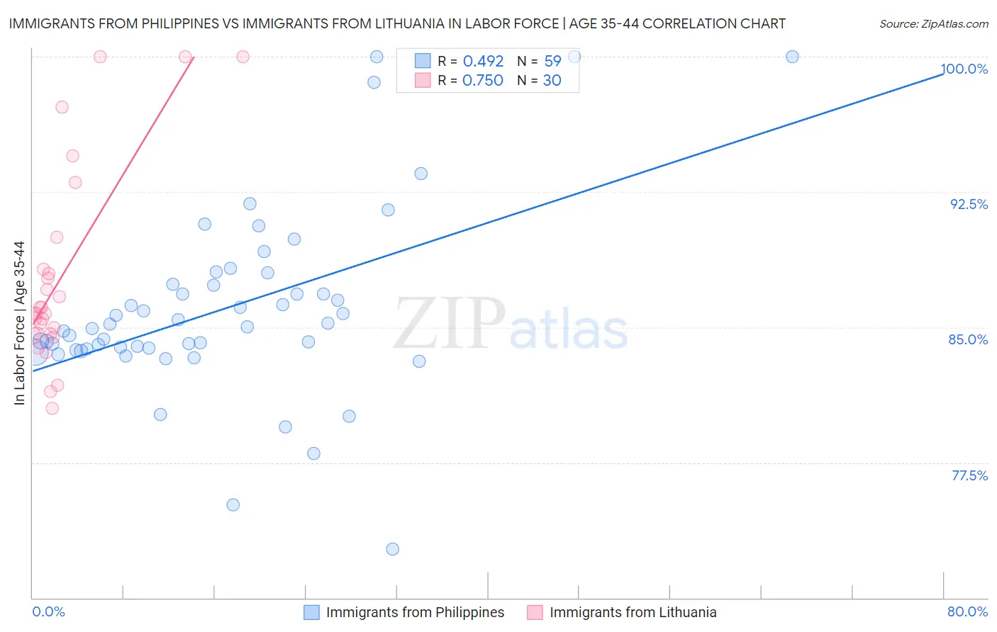 Immigrants from Philippines vs Immigrants from Lithuania In Labor Force | Age 35-44