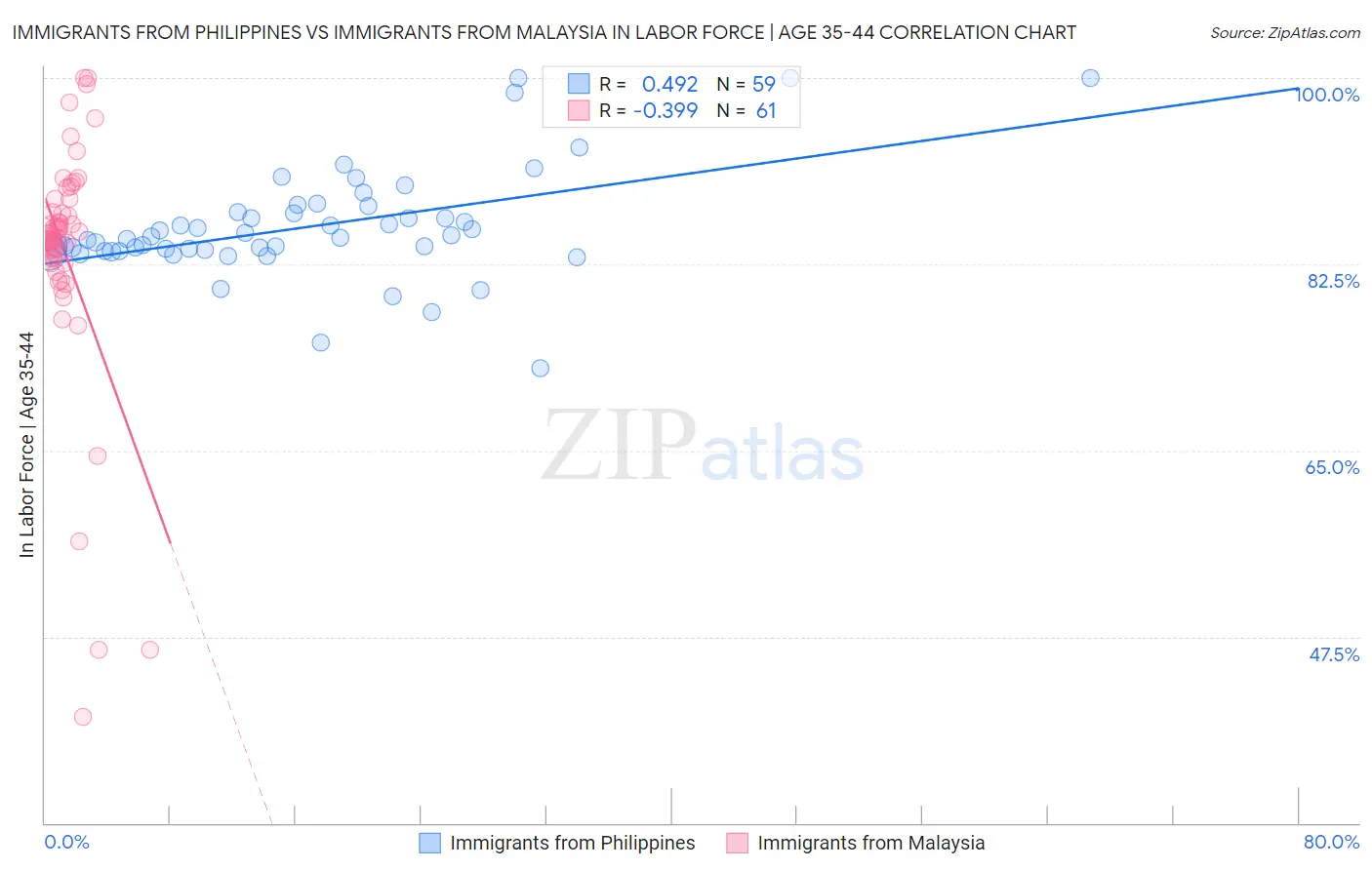 Immigrants from Philippines vs Immigrants from Malaysia In Labor Force | Age 35-44