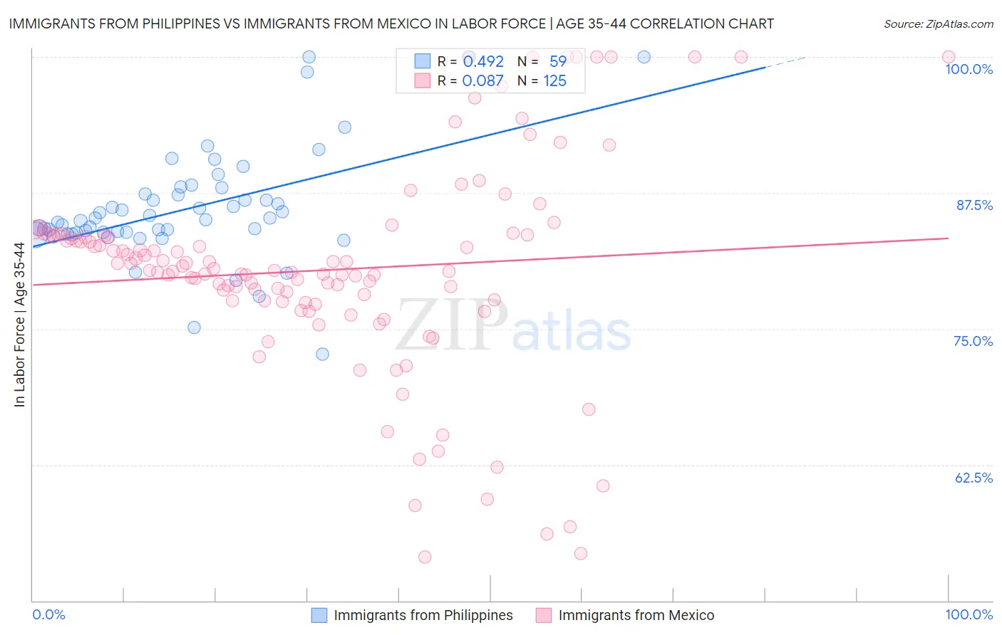 Immigrants from Philippines vs Immigrants from Mexico In Labor Force | Age 35-44