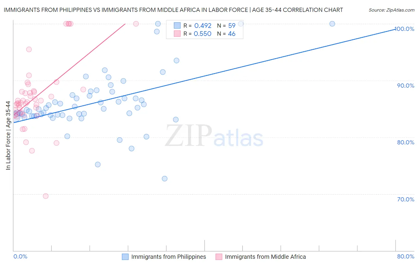 Immigrants from Philippines vs Immigrants from Middle Africa In Labor Force | Age 35-44
