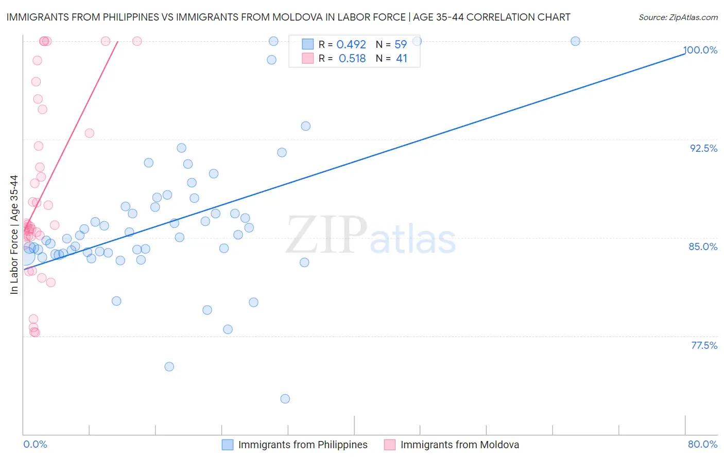 Immigrants from Philippines vs Immigrants from Moldova In Labor Force | Age 35-44