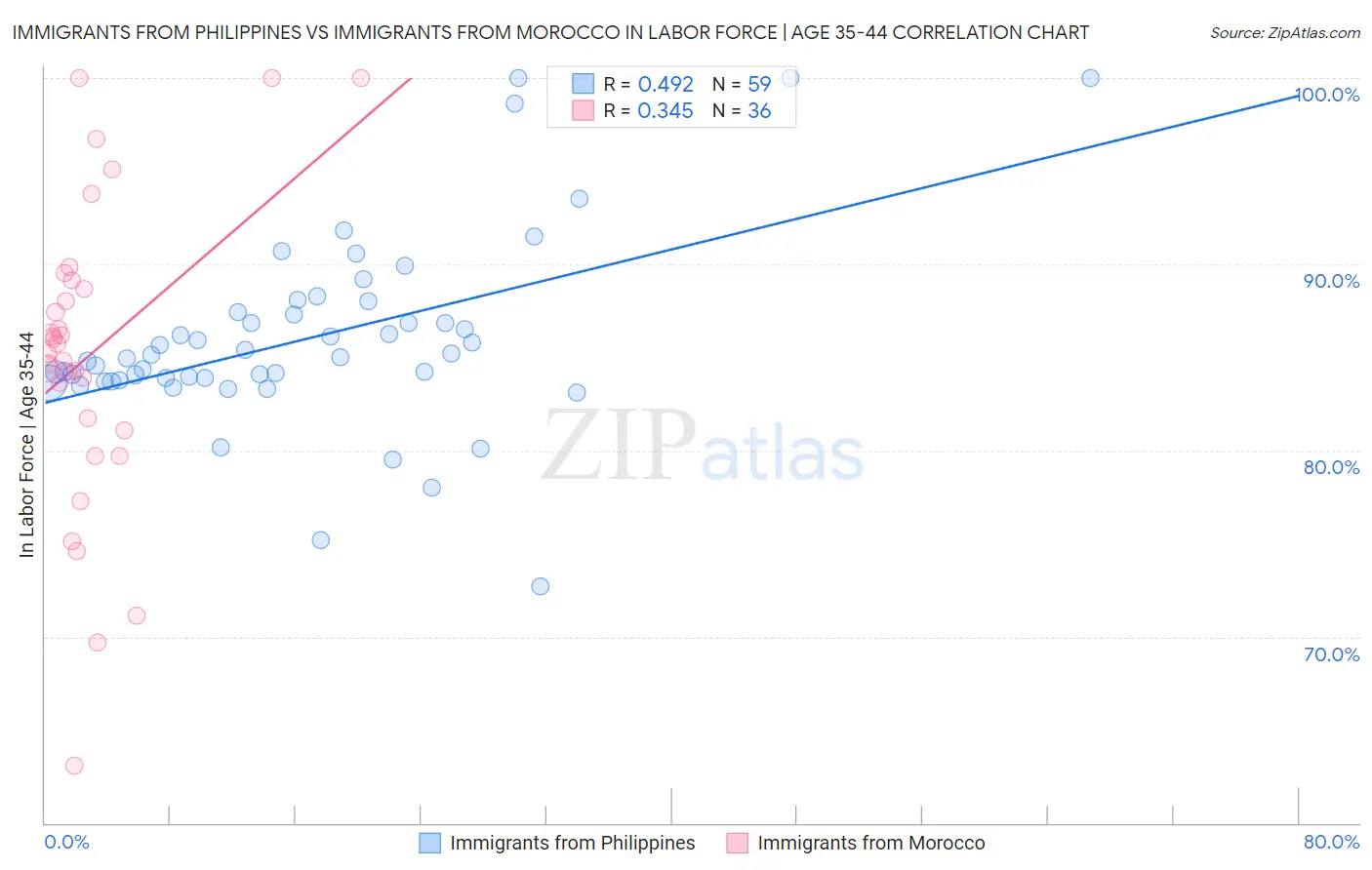 Immigrants from Philippines vs Immigrants from Morocco In Labor Force | Age 35-44