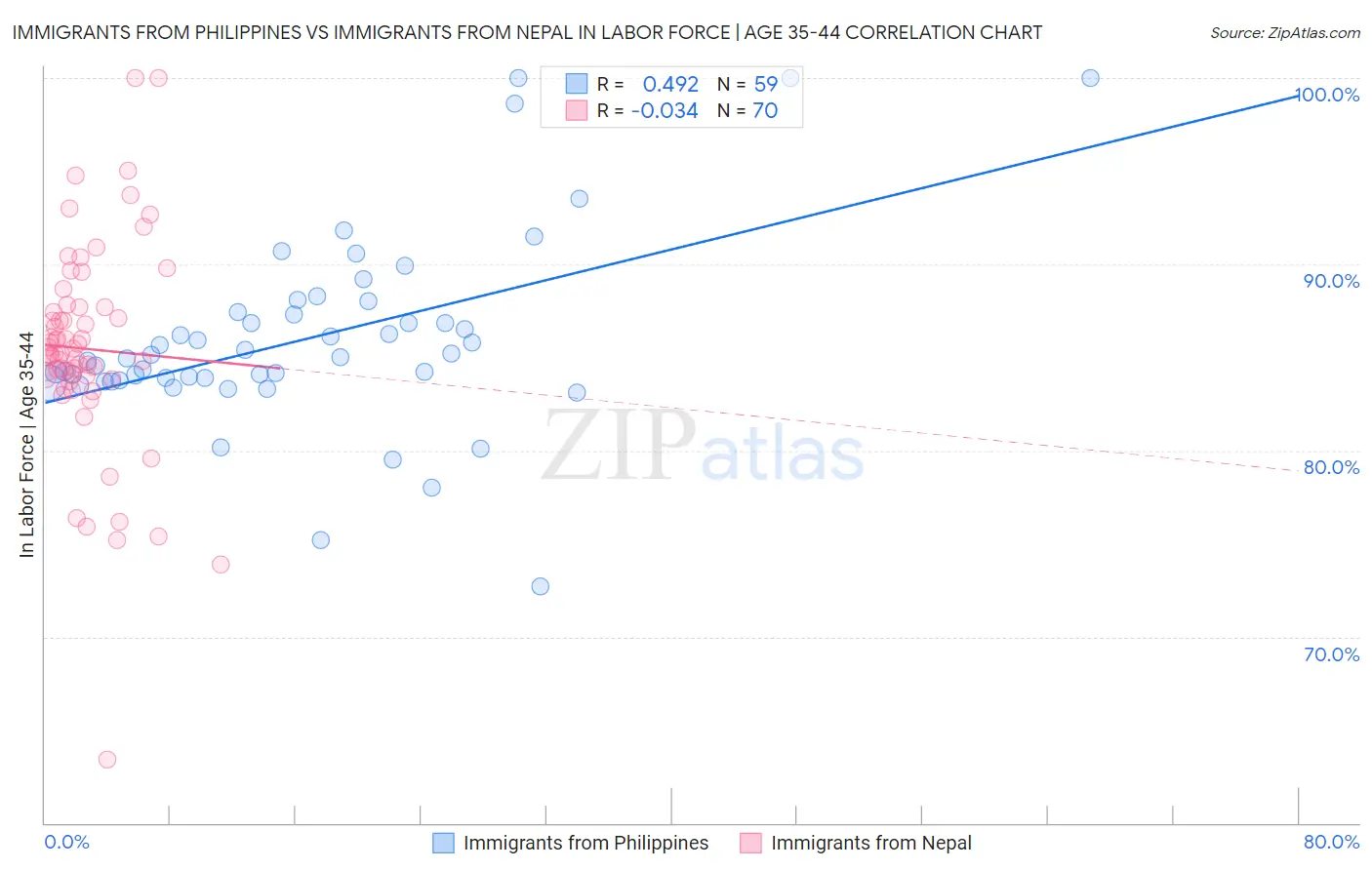 Immigrants from Philippines vs Immigrants from Nepal In Labor Force | Age 35-44