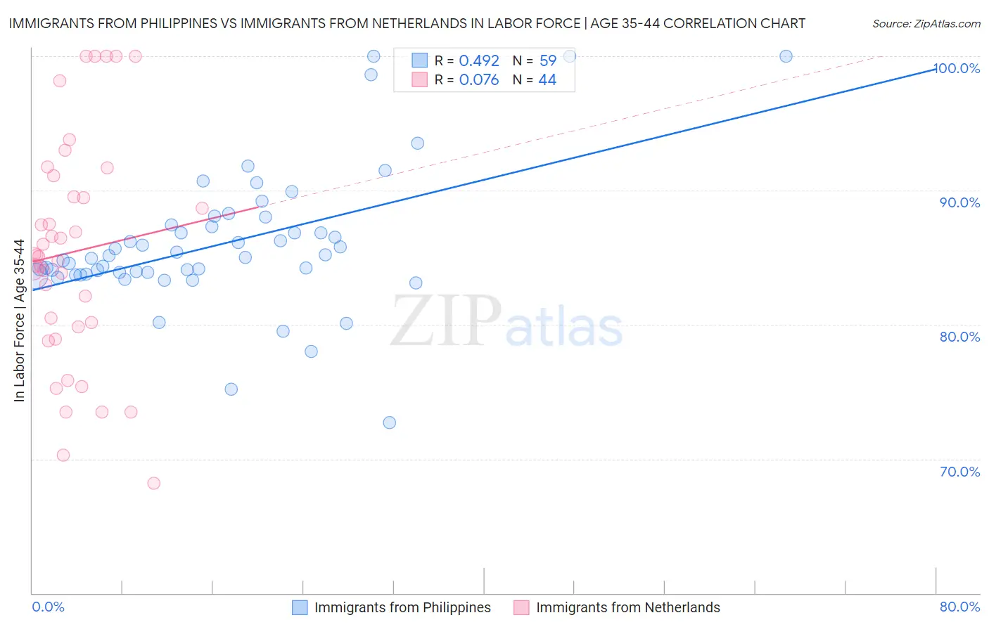 Immigrants from Philippines vs Immigrants from Netherlands In Labor Force | Age 35-44