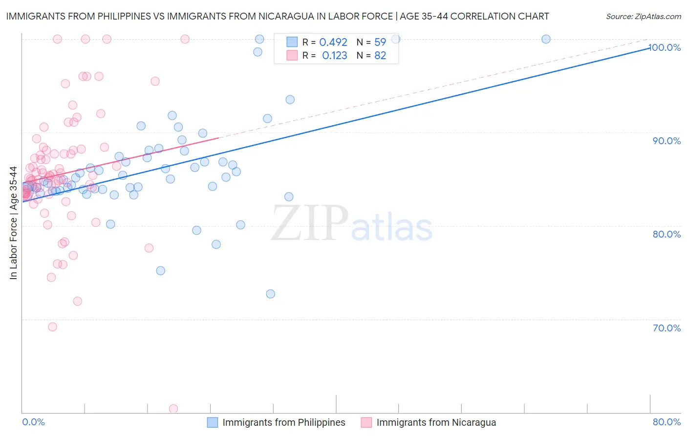 Immigrants from Philippines vs Immigrants from Nicaragua In Labor Force | Age 35-44