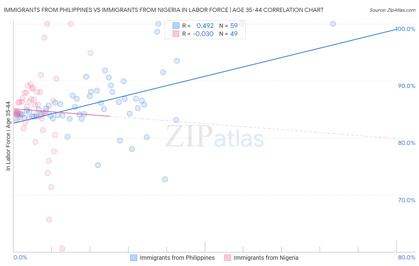 Immigrants from Philippines vs Immigrants from Nigeria In Labor Force | Age 35-44