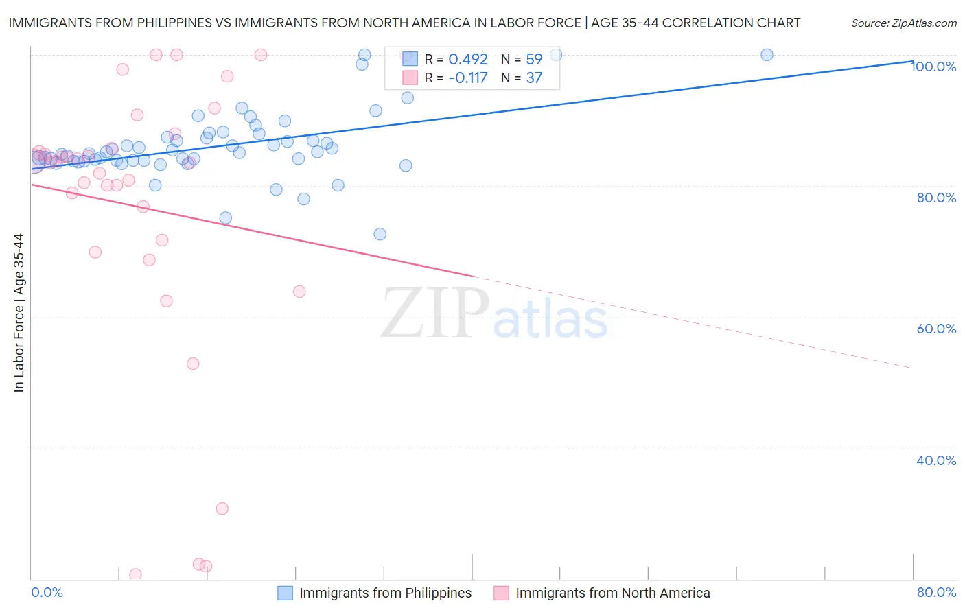 Immigrants from Philippines vs Immigrants from North America In Labor Force | Age 35-44