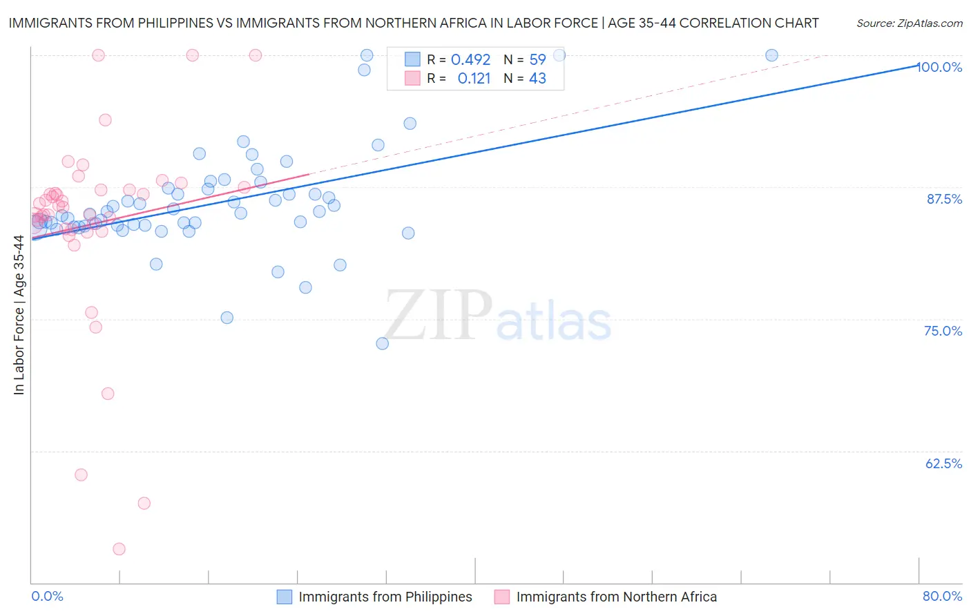 Immigrants from Philippines vs Immigrants from Northern Africa In Labor Force | Age 35-44
