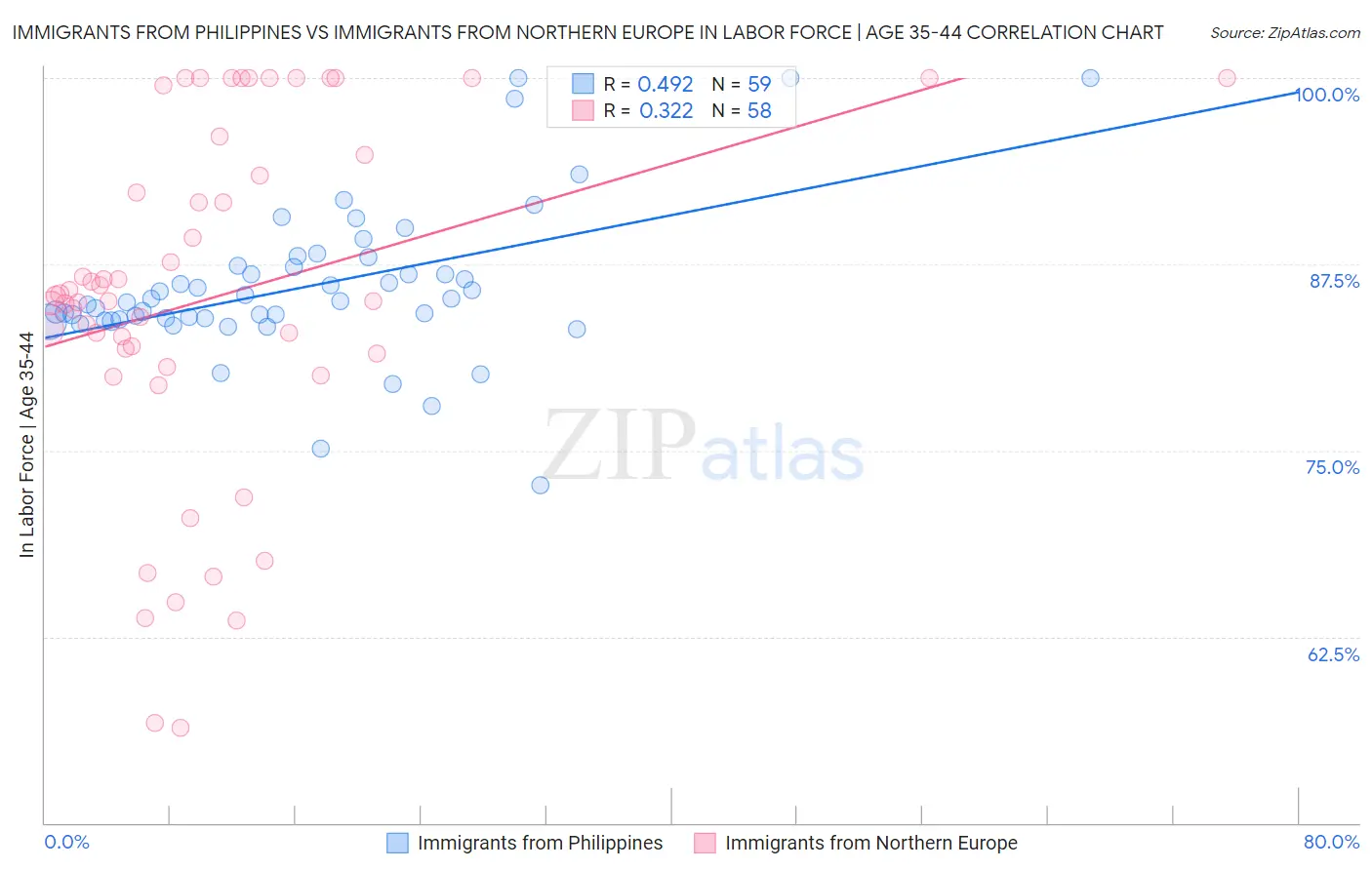 Immigrants from Philippines vs Immigrants from Northern Europe In Labor Force | Age 35-44