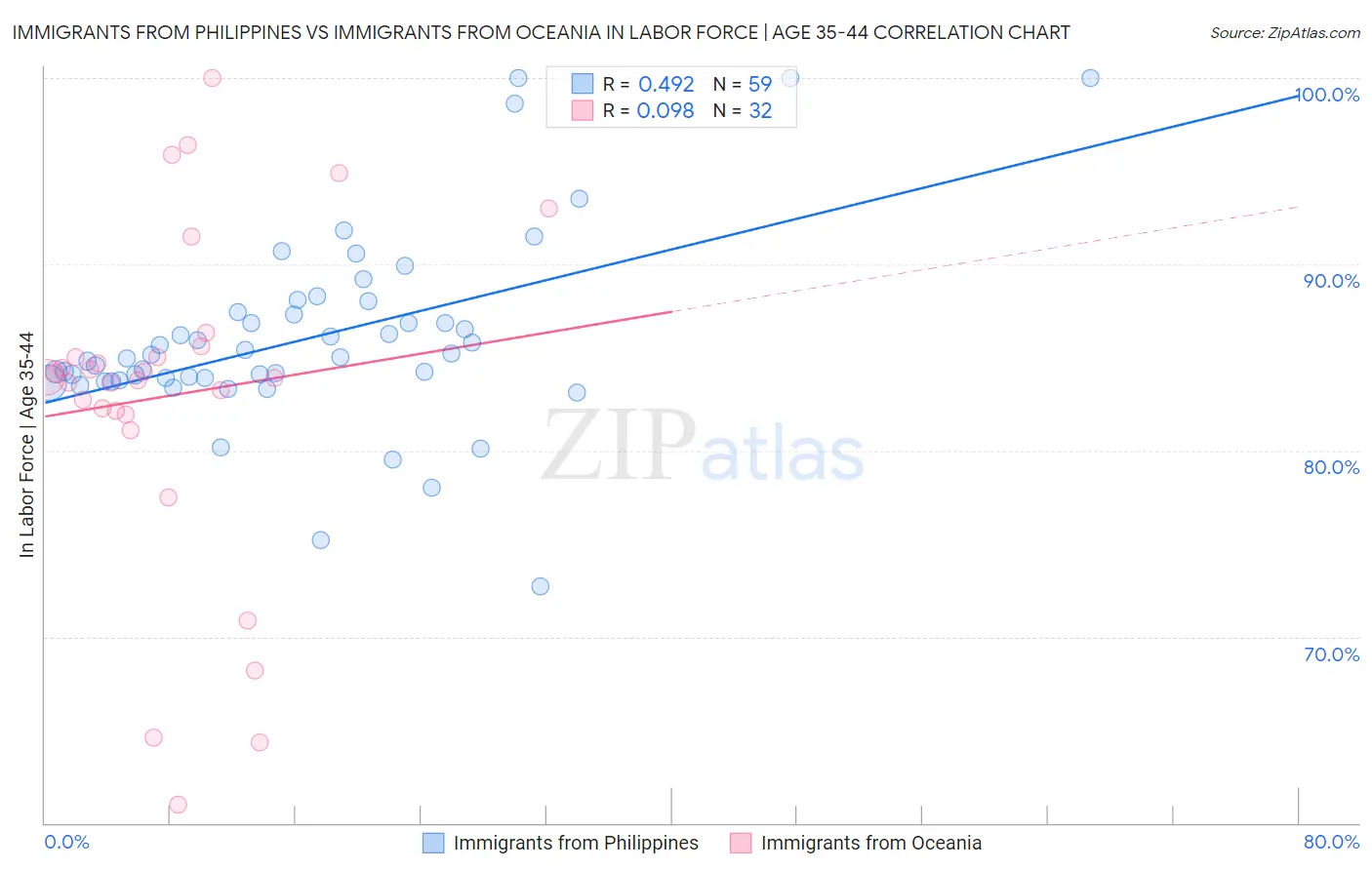 Immigrants from Philippines vs Immigrants from Oceania In Labor Force | Age 35-44