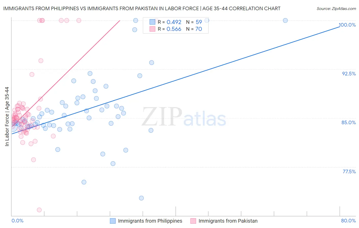 Immigrants from Philippines vs Immigrants from Pakistan In Labor Force | Age 35-44