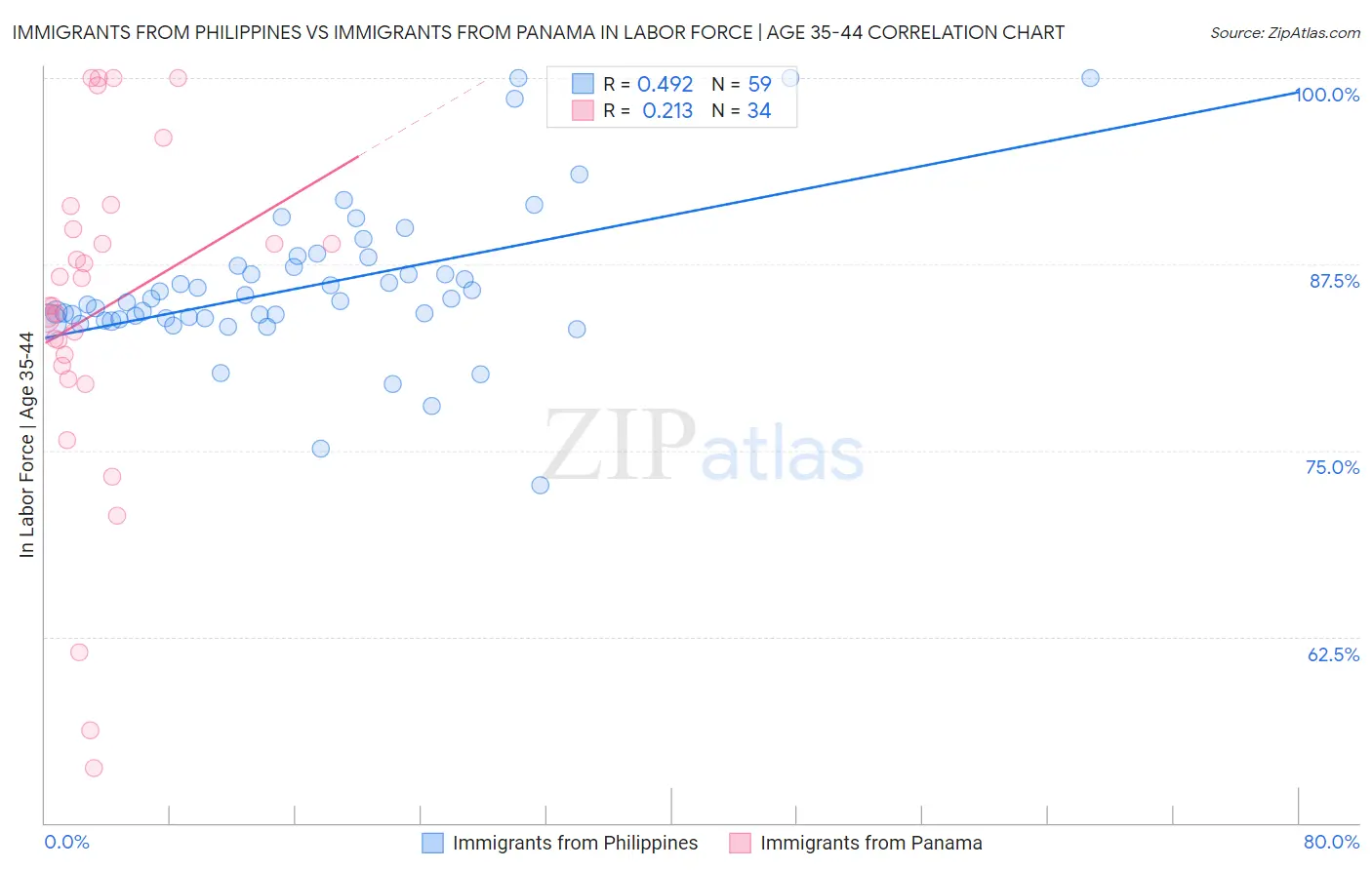 Immigrants from Philippines vs Immigrants from Panama In Labor Force | Age 35-44