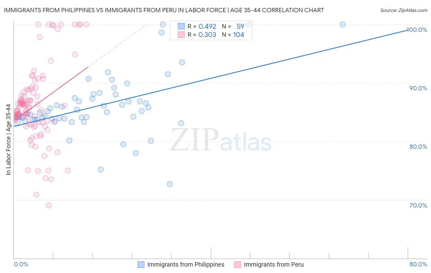 Immigrants from Philippines vs Immigrants from Peru In Labor Force | Age 35-44