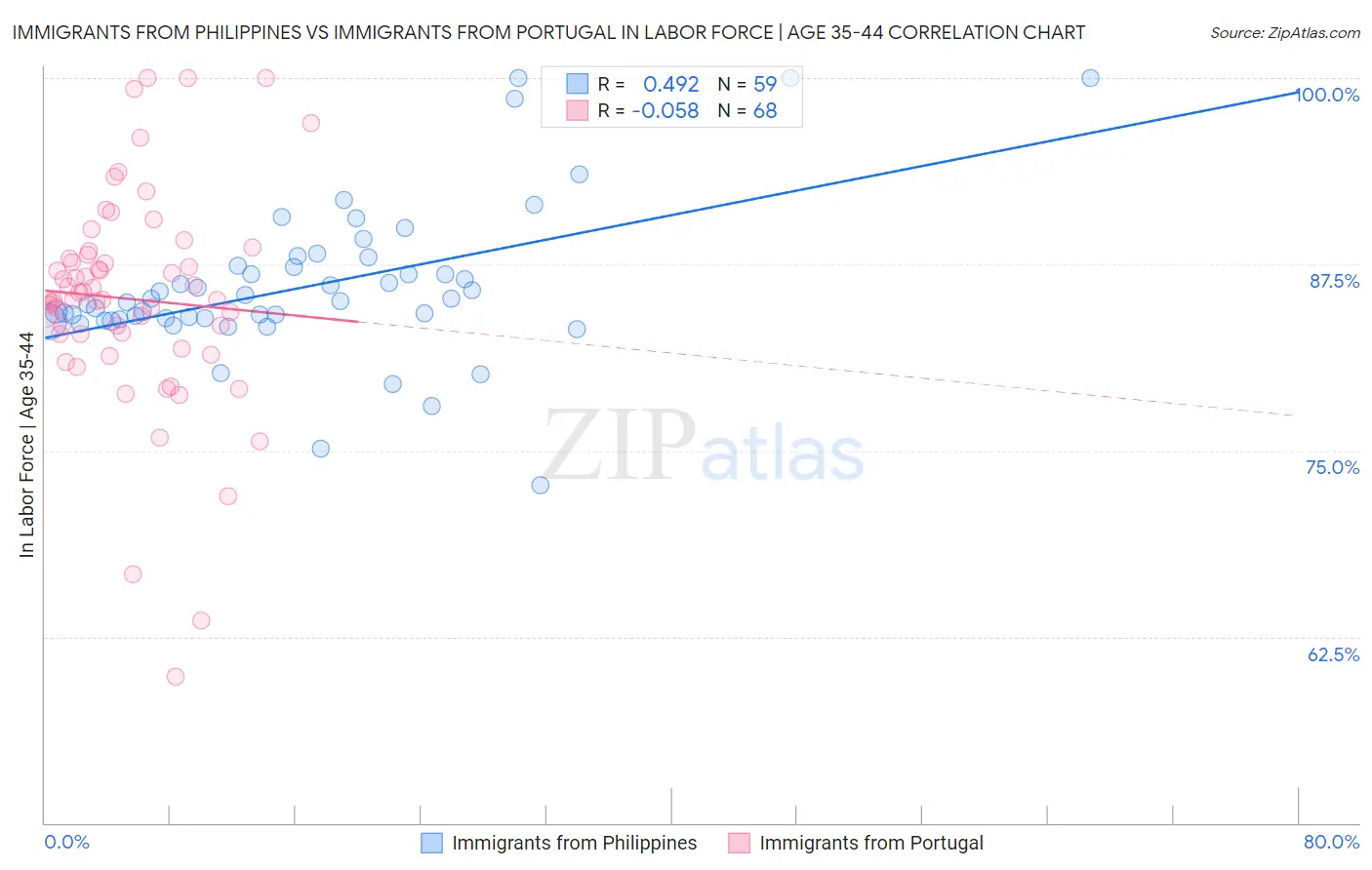 Immigrants from Philippines vs Immigrants from Portugal In Labor Force | Age 35-44