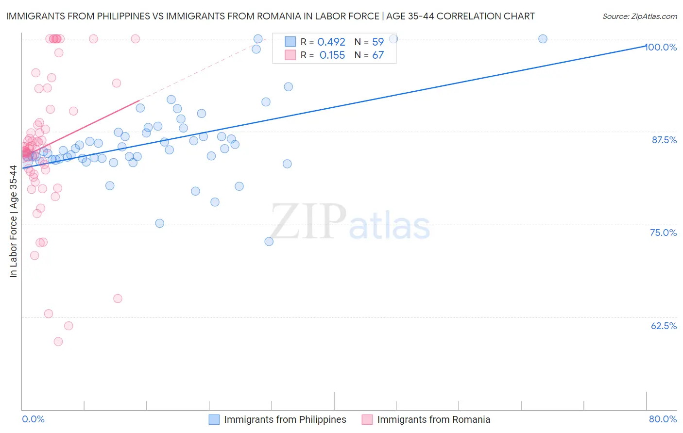 Immigrants from Philippines vs Immigrants from Romania In Labor Force | Age 35-44