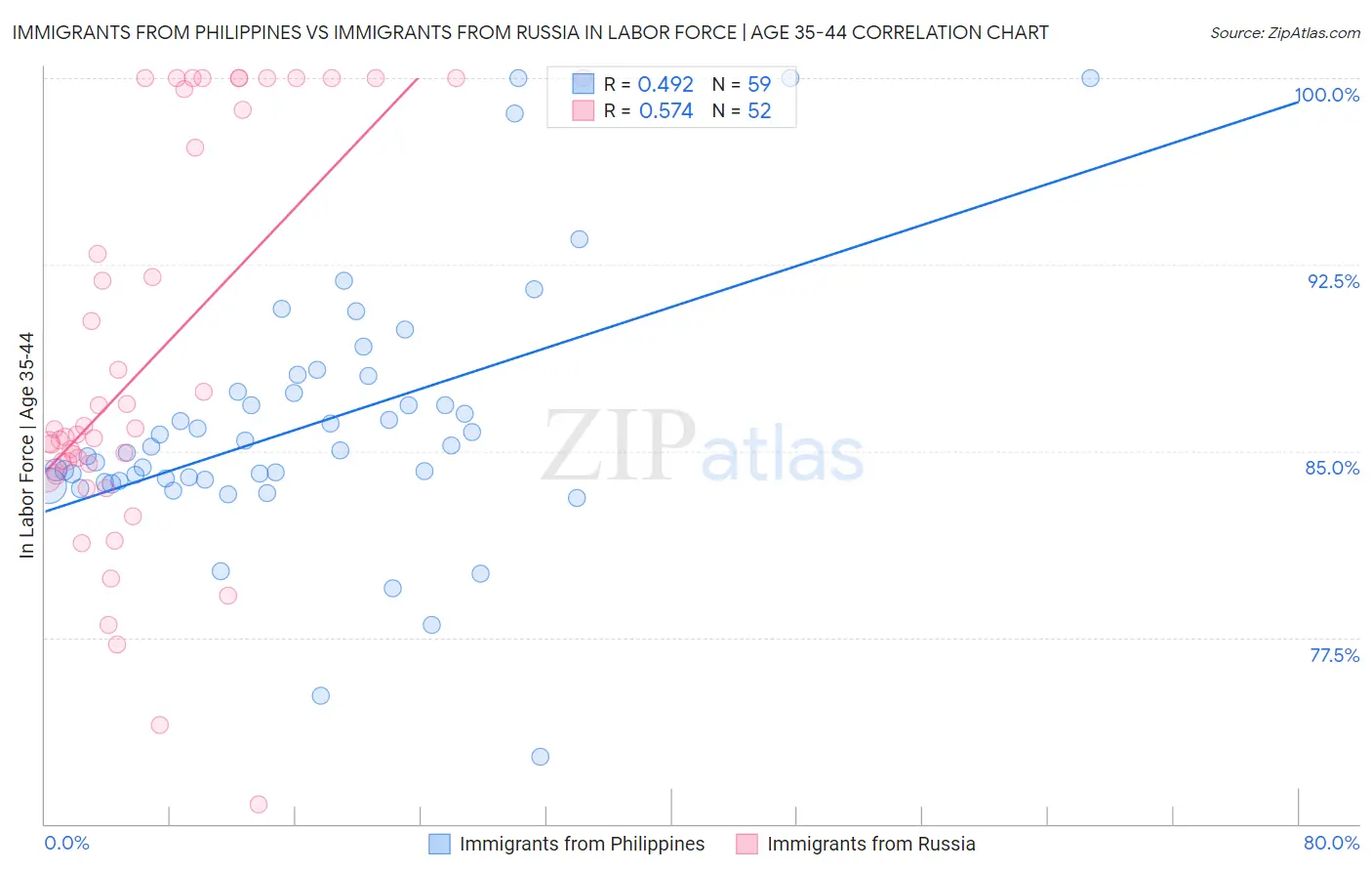 Immigrants from Philippines vs Immigrants from Russia In Labor Force | Age 35-44