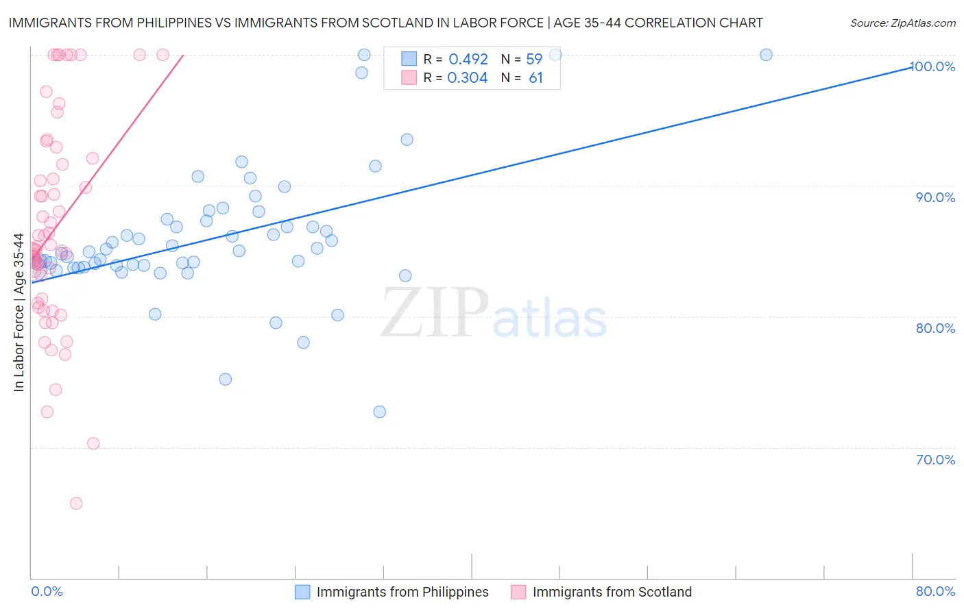 Immigrants from Philippines vs Immigrants from Scotland In Labor Force | Age 35-44