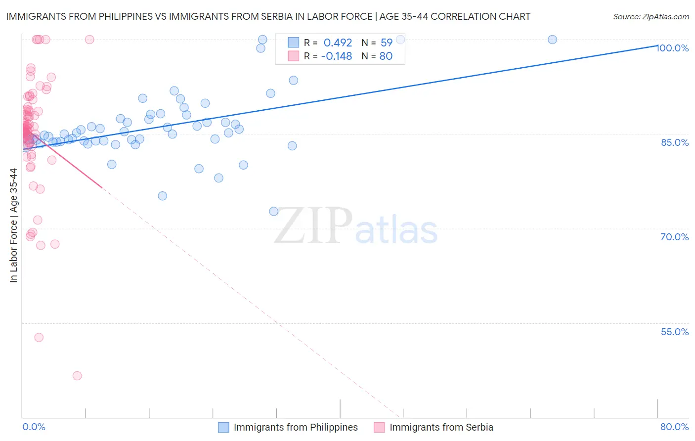 Immigrants from Philippines vs Immigrants from Serbia In Labor Force | Age 35-44