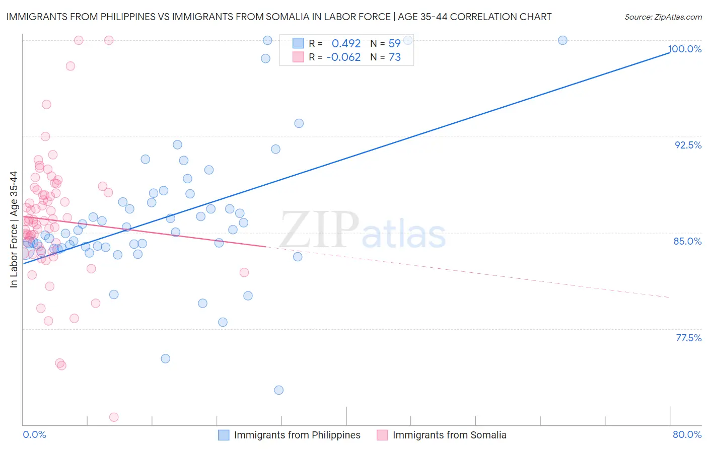 Immigrants from Philippines vs Immigrants from Somalia In Labor Force | Age 35-44