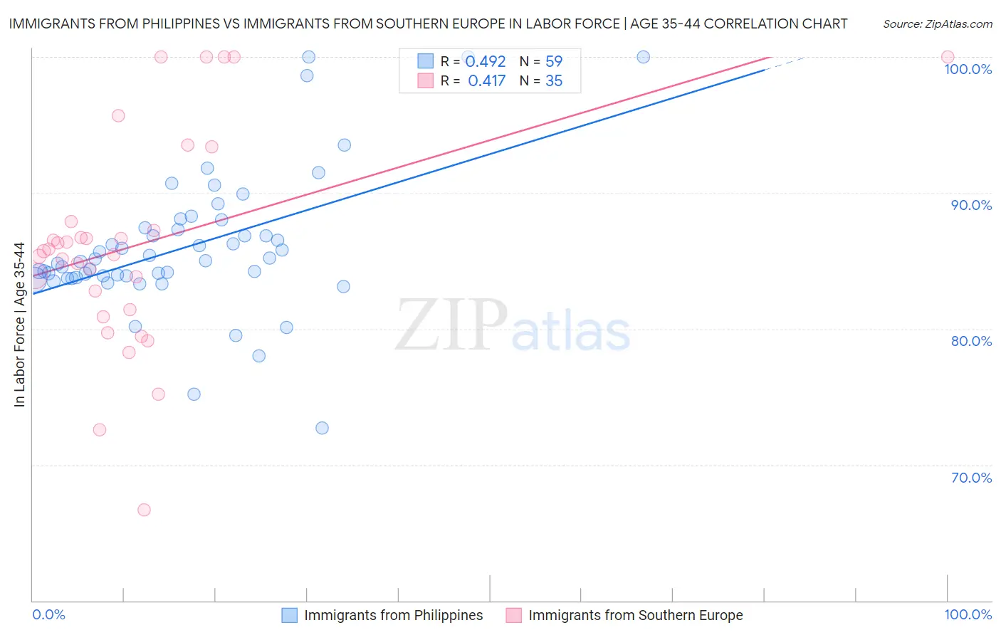 Immigrants from Philippines vs Immigrants from Southern Europe In Labor Force | Age 35-44