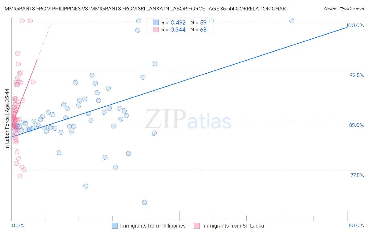 Immigrants from Philippines vs Immigrants from Sri Lanka In Labor Force | Age 35-44