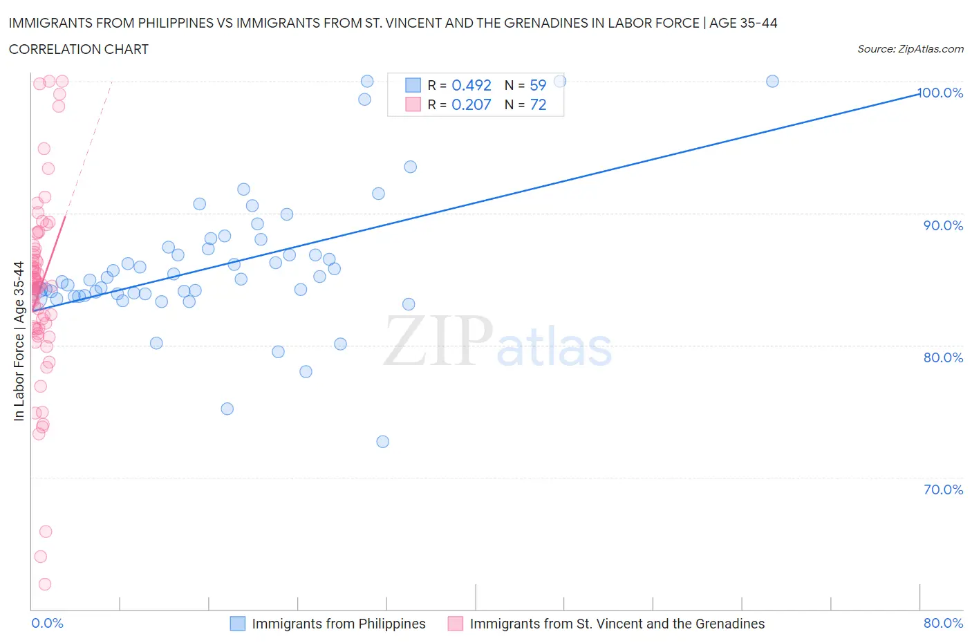Immigrants from Philippines vs Immigrants from St. Vincent and the Grenadines In Labor Force | Age 35-44