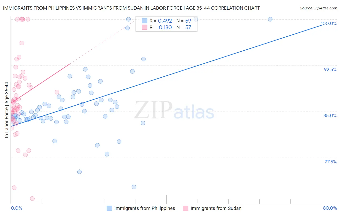 Immigrants from Philippines vs Immigrants from Sudan In Labor Force | Age 35-44