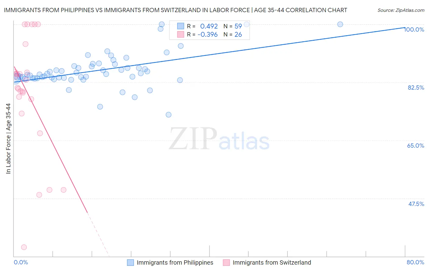 Immigrants from Philippines vs Immigrants from Switzerland In Labor Force | Age 35-44