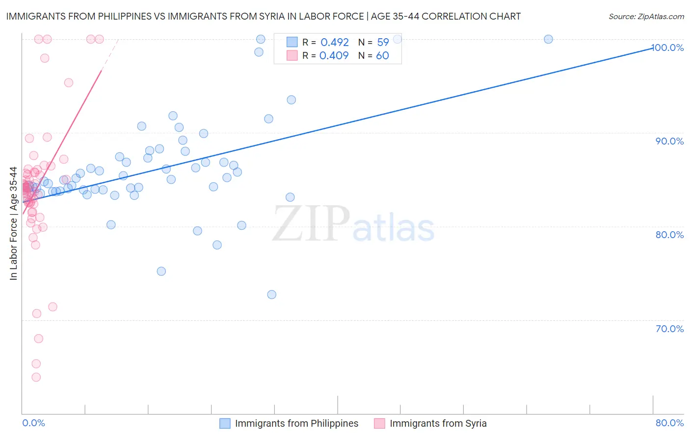 Immigrants from Philippines vs Immigrants from Syria In Labor Force | Age 35-44