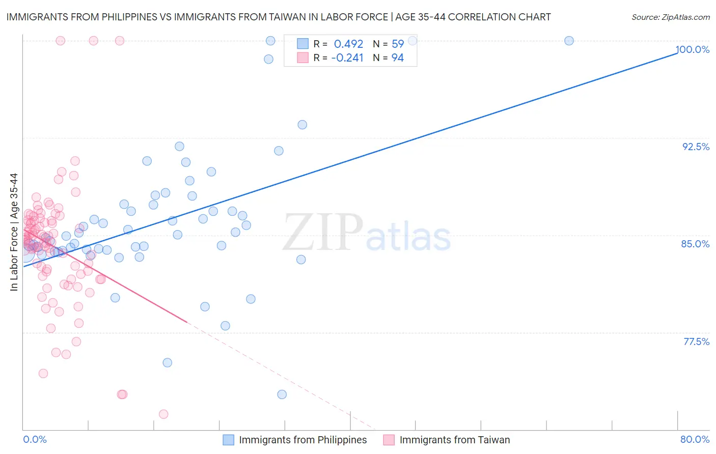 Immigrants from Philippines vs Immigrants from Taiwan In Labor Force | Age 35-44