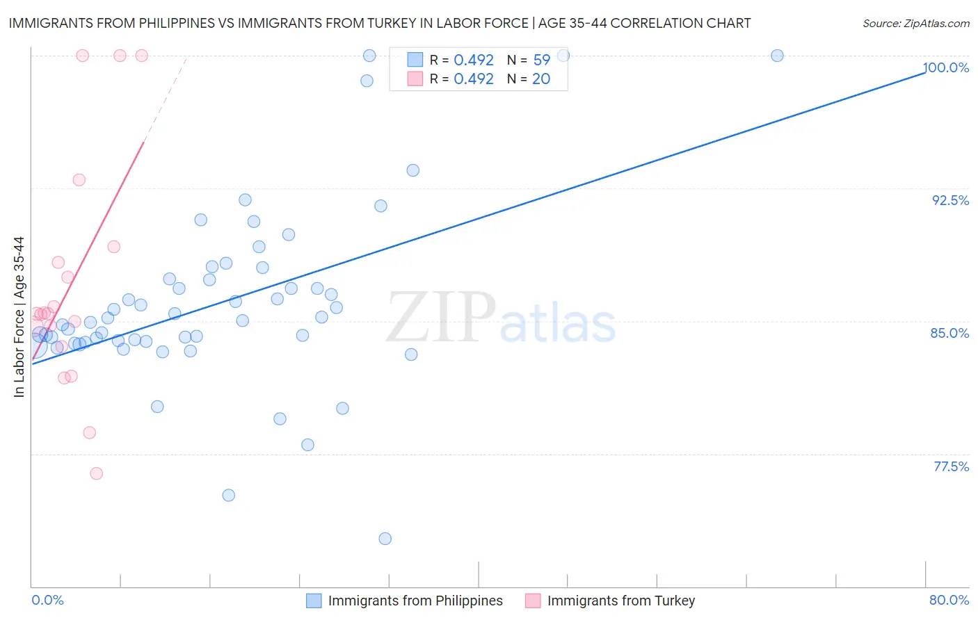 Immigrants from Philippines vs Immigrants from Turkey In Labor Force | Age 35-44