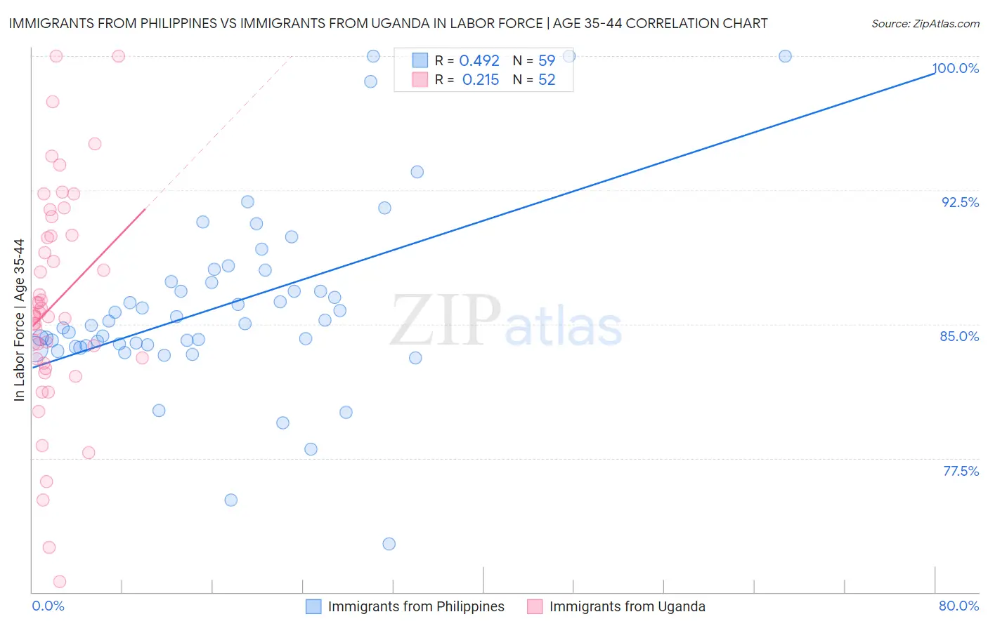 Immigrants from Philippines vs Immigrants from Uganda In Labor Force | Age 35-44