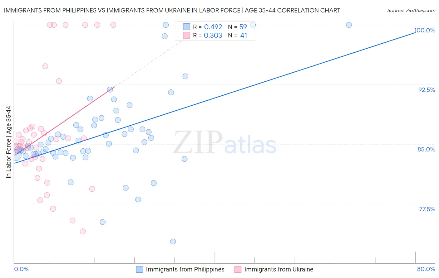 Immigrants from Philippines vs Immigrants from Ukraine In Labor Force | Age 35-44