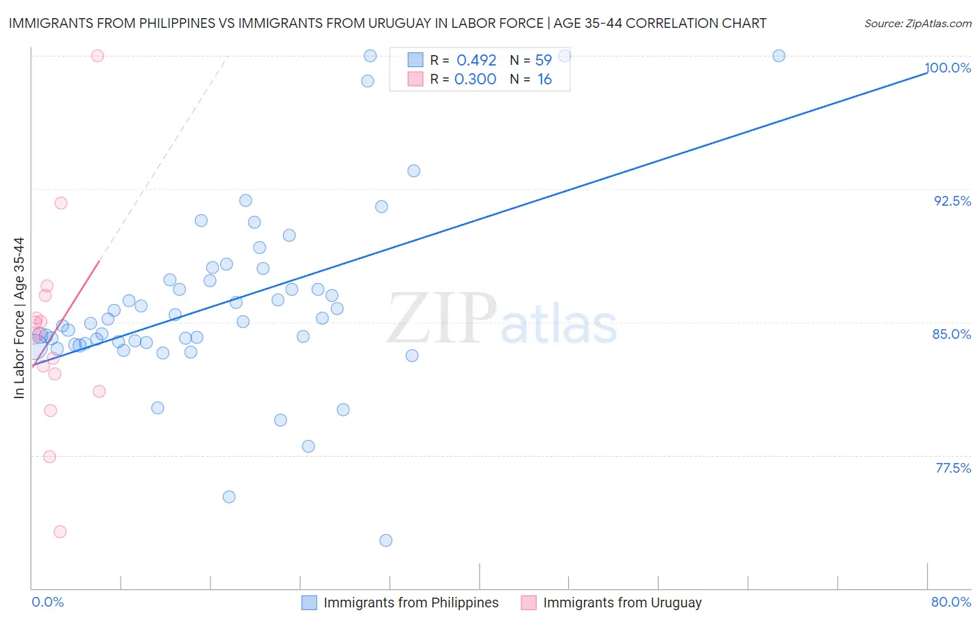 Immigrants from Philippines vs Immigrants from Uruguay In Labor Force | Age 35-44