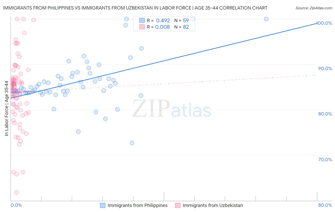 Immigrants from Philippines vs Immigrants from Uzbekistan In Labor Force | Age 35-44