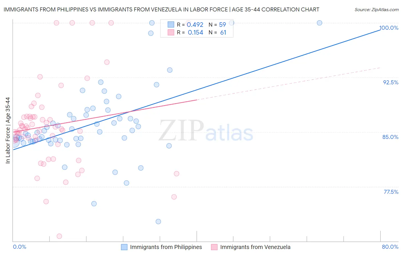Immigrants from Philippines vs Immigrants from Venezuela In Labor Force | Age 35-44