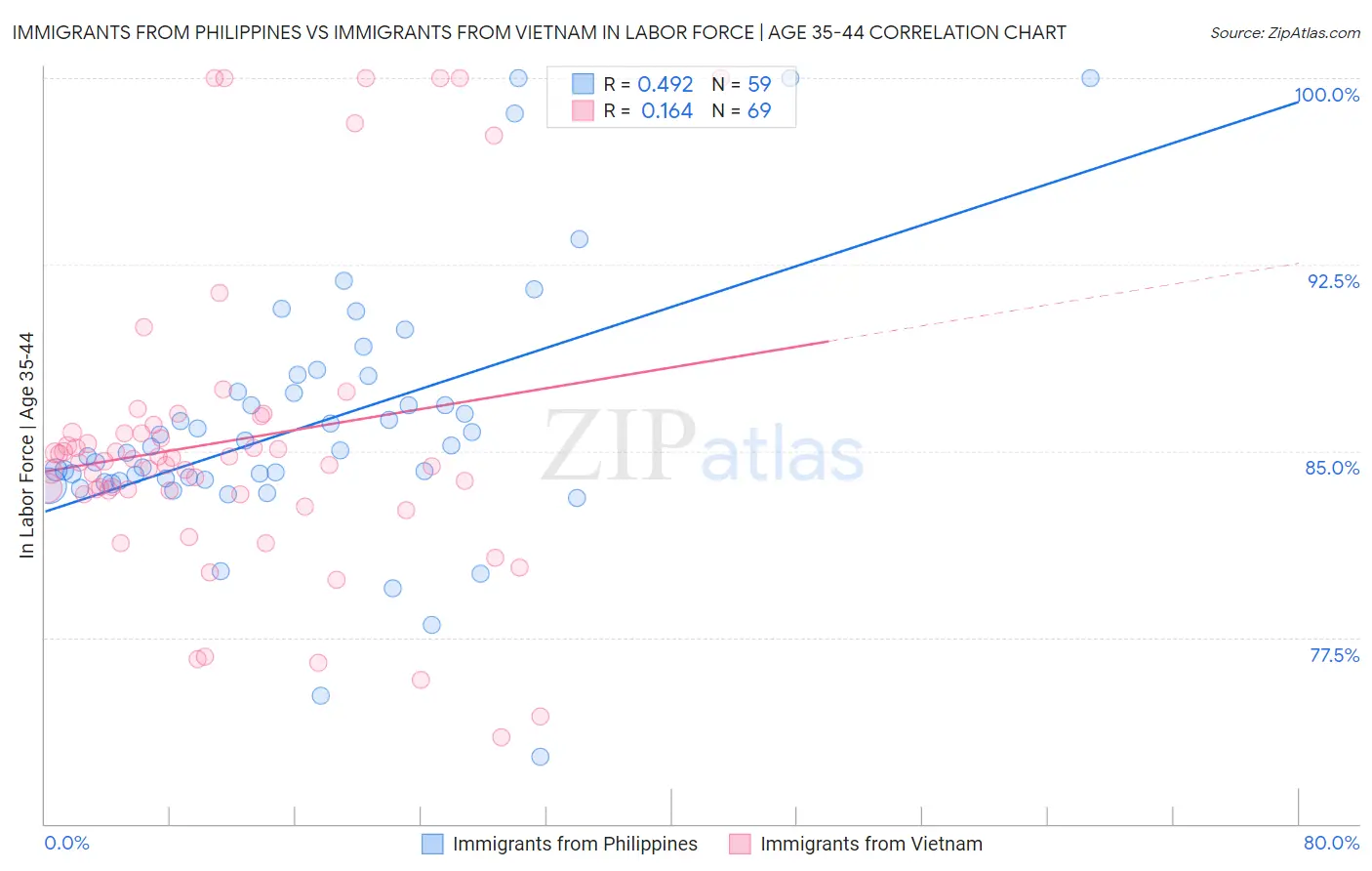 Immigrants from Philippines vs Immigrants from Vietnam In Labor Force | Age 35-44