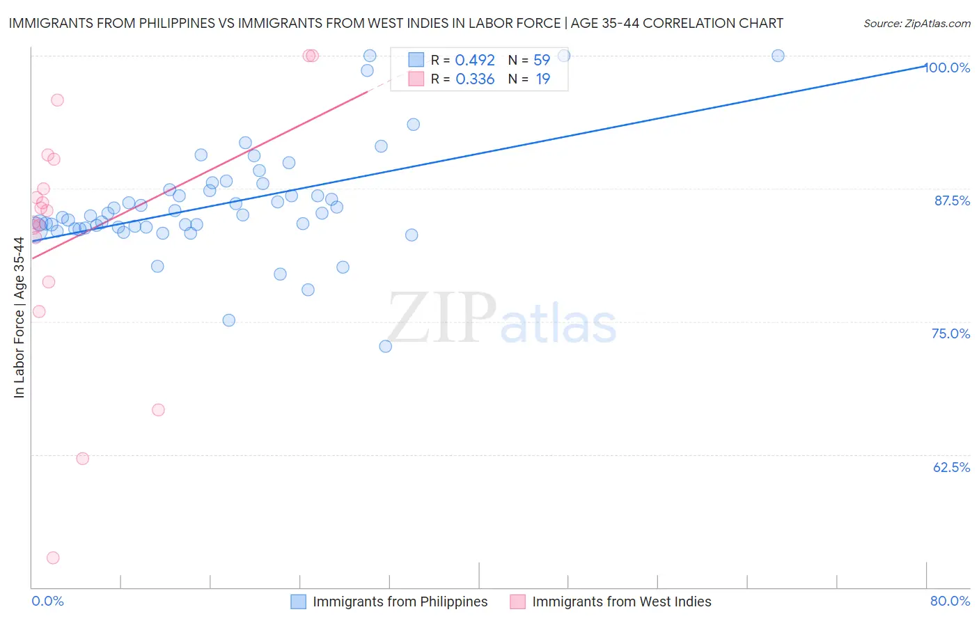 Immigrants from Philippines vs Immigrants from West Indies In Labor Force | Age 35-44