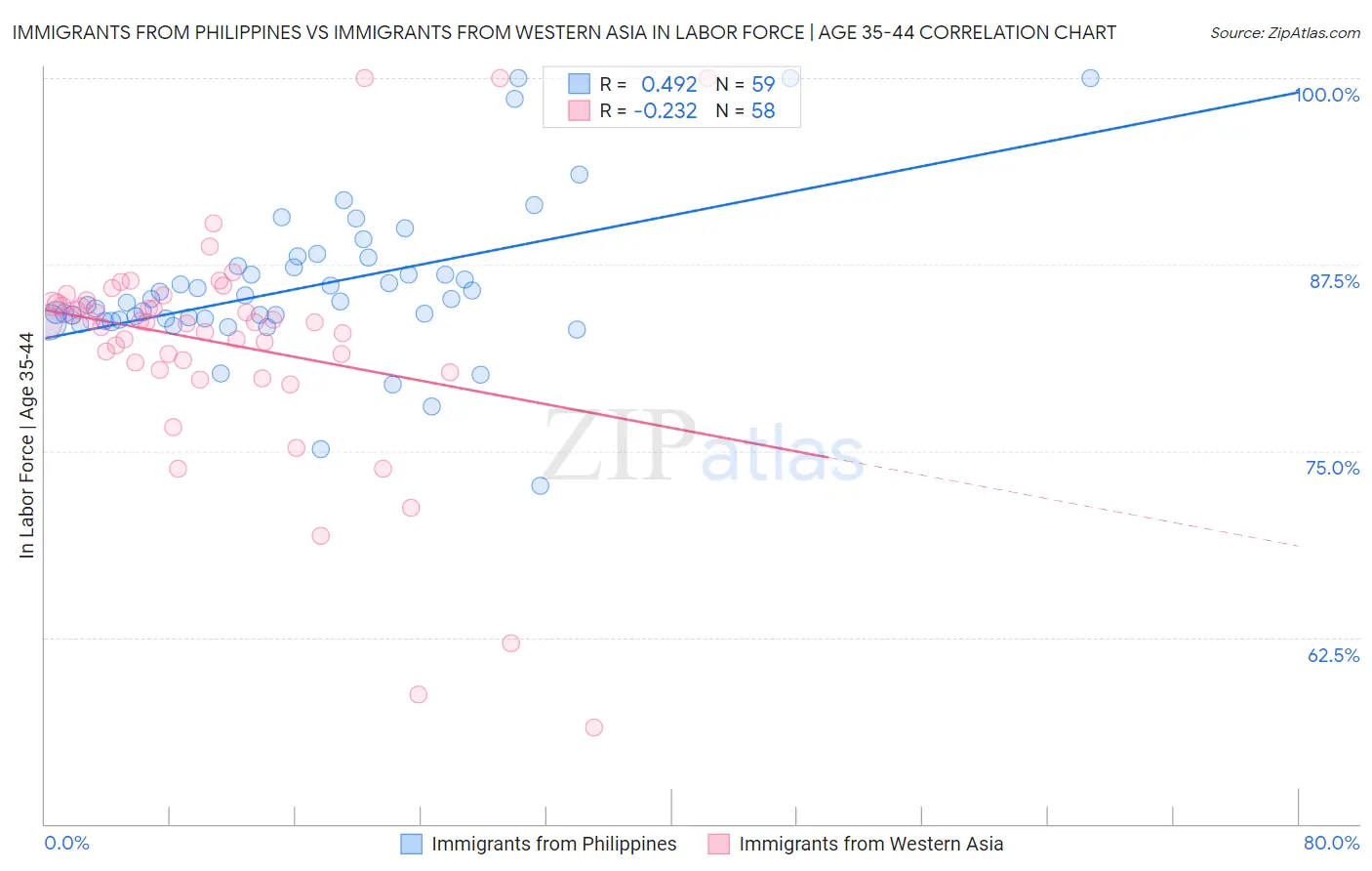 Immigrants from Philippines vs Immigrants from Western Asia In Labor Force | Age 35-44