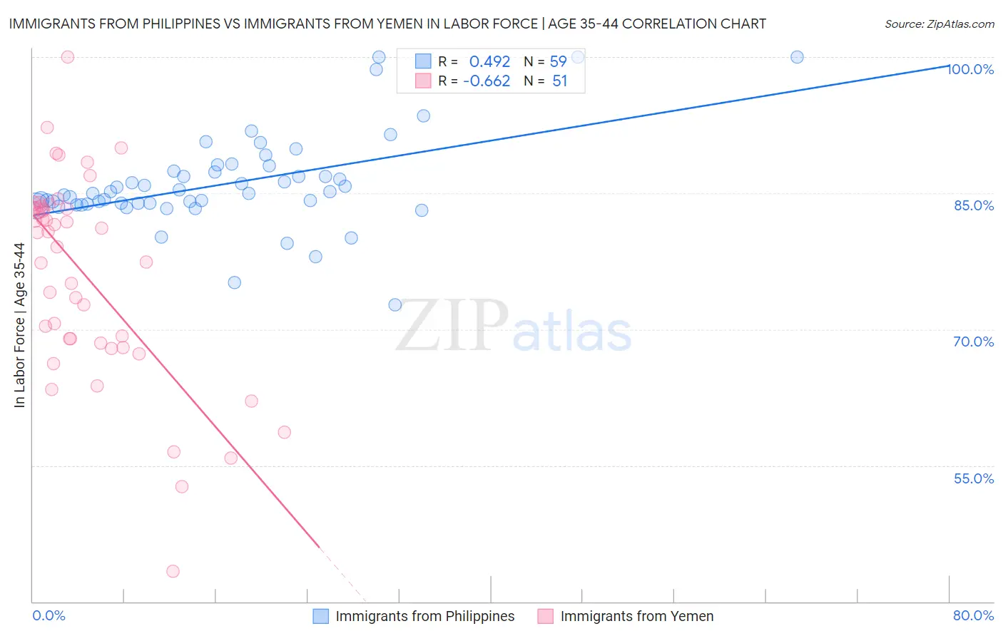 Immigrants from Philippines vs Immigrants from Yemen In Labor Force | Age 35-44